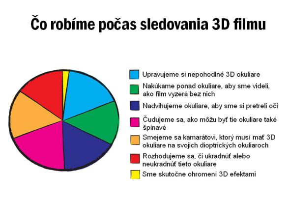 Činnosti počas sledovania 3D filmu