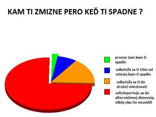 Kam zmizne pero, keď spadne?