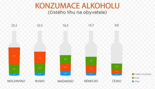 Konzumácia alkoholu vo vybraných krajinách