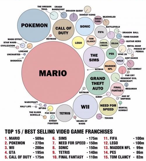 Najúspešnejšie herné franšízy v diagramoch
