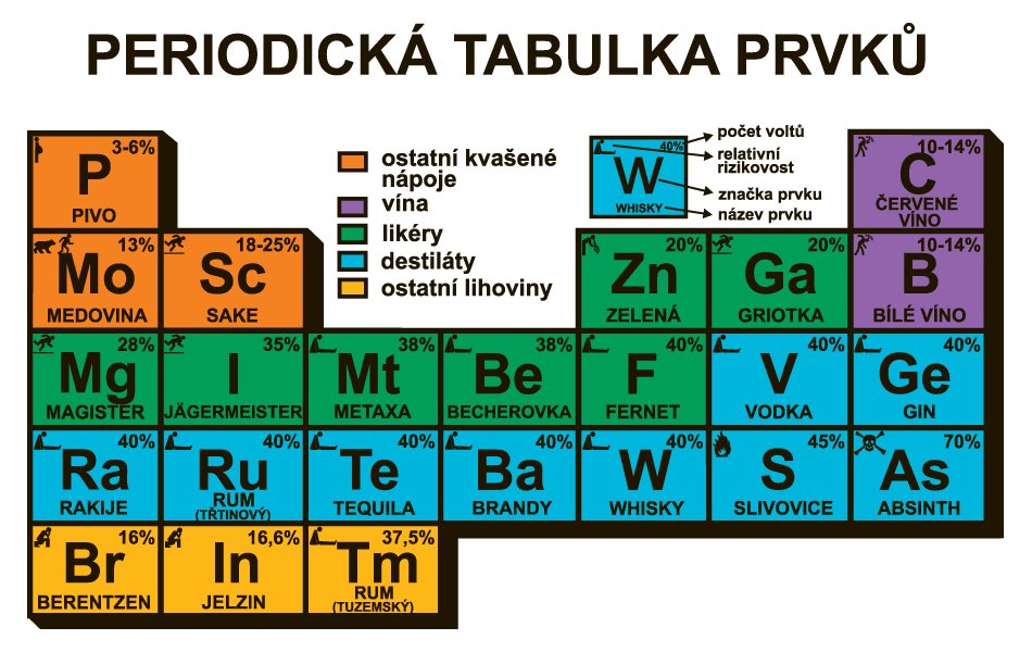 Periodická tabuľka trochu inak