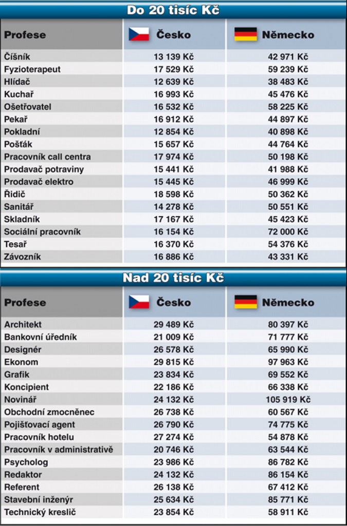 Porovnanie platov Česka  a  Nemecka 2016