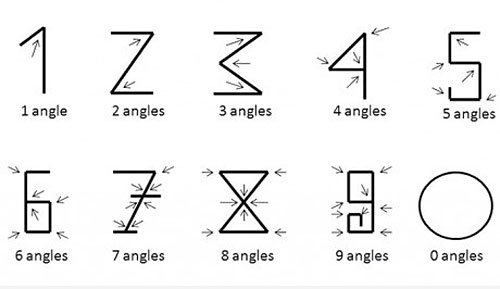 Pôvod číslic a uhly