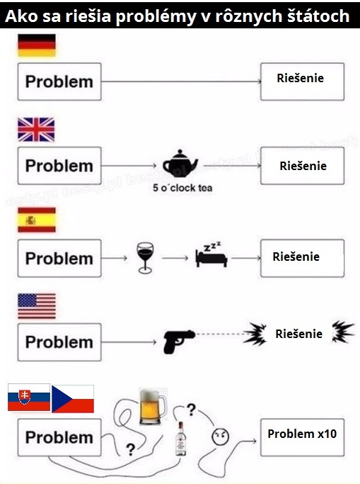 Riešenie problémov v rôznych štátoch