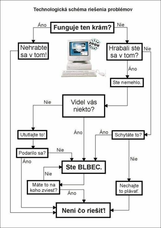 Technologická schéma riešenia problémov