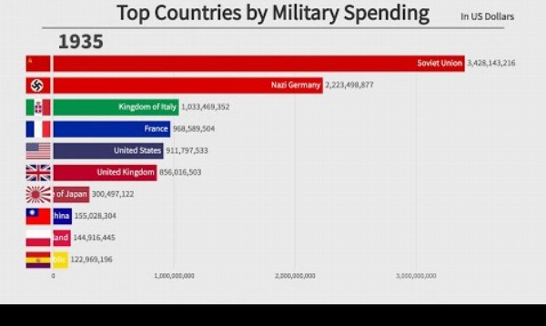 TOP 10 krajín podľa vojenských výdavkov počas 150 rokov