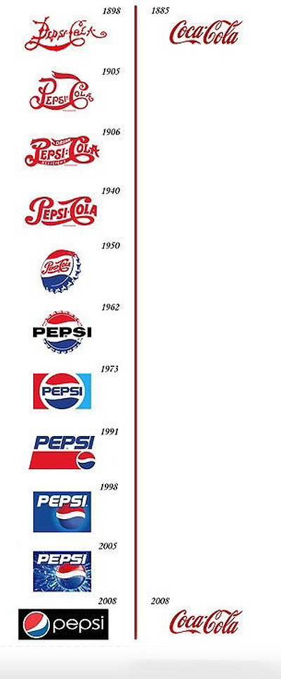 Vývoj loga: Coca Cola VS Pepsi Cola