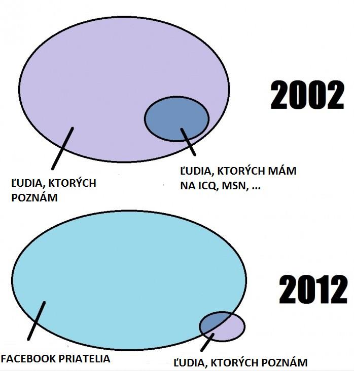 Známosti v priebehu vekov